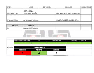 ENTIDAD

CARGO

DEPENDENCIA

DESIGNADO

SEGURO SOCIAL

JEFE JURÍDICO
SECCIONAL NARIÑO

LUIS HOMERO TORRES ZAMBRANO

SEGURO SOCIAL

GERENCIA SECCIONAL

OBSERVACIONES

IVAN ALEXANDER OBANDO MELO

ENTIDAD

SOLICITUD

ISS

Director ISS Oficina Pasto

MARCO JURÍDICO PARA LA PAZ

VOTACION

TLC

FUERO MILITAR

VOTACION TOTAL
NEGATIVO

POSITIVO

AUSENTE

0

4

0

REFORMA A LA JUSTICIA

 