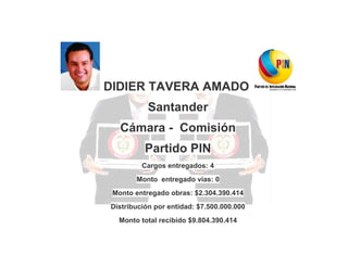 DIDIER TAVERA AMADO
Santander
Cámara - Comisión
Partido PIN
Cargos entregados: 4
Monto entregado vías: 0
Monto entregado obras: $2.304.390.414
Distribución por entidad: $7.500.000.000
Monto total recibido $9.804.390.414

 