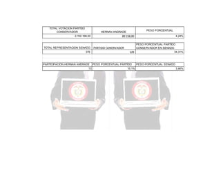 TOTAL VOTACION PARTIDO
CONSERVADOR

PESO PORCENTUAL

HERNAN ANDRADE

2.102.168,00

TOTAL REPRESENTACION SENADO
376

PARTICIPACION HERNAN ANDRADE
13

89.158,00

PARTIDO CONERVADOR

4,24%

PESO PORCENTUAL PARTIDO
CONSERVADOR EN SENADO
34,31%
129

PESO PORCENTUAL PARTIDO
10,1%

PESO PORCENTUAL SENADO
3,46%

 