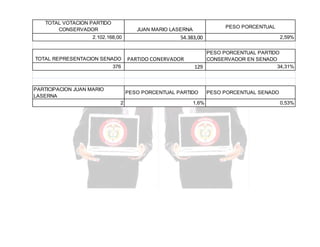 TOTAL VOTACION PARTIDO
CONSERVADOR

PESO PORCENTUAL

JUAN MARIO LASERNA

2.102.168,00

TOTAL REPRESENTACION SENADO
376

PARTICIPACION JUAN MARIO
LASERNA

54.383,00

PARTIDO CONERVADOR

PESO PORCENTUAL PARTIDO
CONSERVADOR EN SENADO
34,31%
129

PESO PORCENTUAL PARTIDO
2

2,59%

1,6%

PESO PORCENTUAL SENADO
0,53%

 
