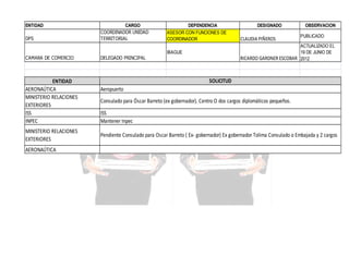 ENTIDAD
DPS

CAMARA DE COMERCIO

ENTIDAD
AERONAÚTICA
MINISTERIO RELACIONES
EXTERIORES
ISS
INPEC
MINISTERIO RELACIONES
EXTERIORES
AERONAÚTICA

CARGO
COORDINADOR UNIDAD
TERRITORIAL

DELEGADO PRINCIPAL

DEPENDENCIA
ASESOR CON FUNCIONES DE
COORDINADOR

DESIGNADO

CLAUDIA PIÑEROS

OBSERVACION
PUBLICADO

ACTUALIZADO EL
19 DE JUNIO DE
RICARDO GARDNER ESCOBAR 2012

IBAGUE

SOLICITUD
Aeropuerto
Consulado para Óscar Barreto (ex gobernador). Centro O dos cargos diplomáticos pequeños.
ISS
Mantener Inpec
Pendiente Consulado para Oscar Barreto ( Ex- gobernador) Ex gobernador Tolima Consulado o Embajada y 2 cargos

 