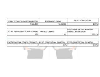 TOTAL VOTACION PARTIDO LIBERAL

36.160,00

1.580.356

TOTAL REPRESENTACION SENADO
376

PARTICIPACION EDISON DELGADO

PESO PORCENTUAL

EDISON DELGADO

PARTIDO LIBERAL

PESO PORCENTUAL PARTIDO
LIBERAL EN SENADO
11,97%
45

PESO PORCENTUAL PARTIDO
2

2,29%

4,4%

PESO PORCENTUAL SENADO
0,53%

 