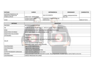 ENTIDAD

CARGO

SUPERINTENDENCIA DE
SERVICIOS PUBLICOS
DOMICILIARIOS

DIRECTOR TERRITORIAL

DANE

OTRAS POSICIONES
TERRITORIALES

DEPENDENCIA
SUR OCCIDENTE

ENTIDAD

DESIGNADO

CANDIDATOS

TOMAS JOAQUIN REYES
MILLAN

CONTRATO PRESTACION DE
SERVICIOS

BASE AP 2012

SOLICITUD

INCODER

INCODER BUENAVENTURA

ISS

Iss jefe de pensiones del seguro . Jefe de control interno seguro Iss

SENA
MINISTERIO DE MINAS
MINISTERIO RELACIONES
EXTERIORES

JOSÉ EDISSON ESCOBAR SENA BUENAVENTURA.POSICIONES
Mirar cupos Aguas desastres energía salud

SALUD

COLPENSIONES
COLPENSIONES
SENA
SUPER INTENDENTE SERVICIOS
INCODER
COLPENSIONES

Pide Servicio Diplomático
Propuestas
En súper salud publicar hv de maria Fernanda MONTENEGRO
Mirar cupos
Aguas desastres energía salud
Regionales súper salud, pedir risaralda
Regional de colpensiones
Regional de colpensiones
SENA TULUA Y BUENAVENTURA
Súper servicios públicos ya esta bien
Unap postulado Carlos MOSQUERA incoder. Muy importante. Incoder buena venta habría concurso
VARIOS PROCESOS EN CURSO

 