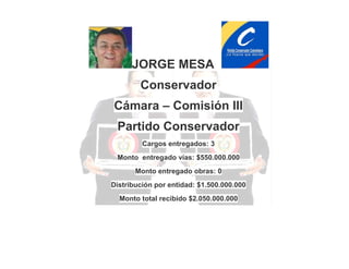 JORGE MESA
Conservador
Cámara – Comisión III
Partido Conservador
Cargos entregados: 3
Monto entregado vías: $550.000.000
Monto entregado obras: 0
Distribución por entidad: $1.500.000.000
Monto total recibido $2.050.000.000

 