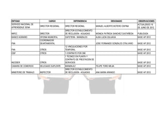ENTIDAD
SERVICIO NACIONAL DE
APRENDIZAJE SENA

CARGO

DEPENDENCIA

DESIGNADO

OBSERVACIONES
ACTUALIZADO 19
DE JUNIO DE 2012

DIRECTOR REGIONAL

DIRECTOR REGIONAL

MANUEL ALBERTO BOTERO OSPINA

INPEC

DIRECTOR

DIRECTOR ESTABLECIMIENTO
DE RECLUSION - AGUADAS

MONICA PATRICIA SANCHEZ CASTAÑEDA

PUBLICADA

BANCO AGRARIO

OFICINA MUNICIPAL
COORDINADOR
DEARTAMENTAL

CAFETERA - MANIZALES

ALBA LUCIA ZULUAGA

BASE AP 2012

JOSE FERNANDO GONZALES OTALVARO

BASE AP 2012

FNA
FNA

OTROS

ICBF

OTROS

INCODER

OTROS

CAMARA DE COMERCIO

DELEGADO SUPLENTE

MINISTERIO DE TRABAJO

INSPECTOR

12 VINCULACIONES POR
TEMPORAL

BASE AP 2012

1 CONTRATO POR OIM
1 TECNICO EN PLANTA Y
CONTRATO DE PRESTACION DE
SERVICIOS
MANIZALEZ
DIRECTOR ESTABLECIMIENTO
DE RECLUSION - AGUADAS

BASE AP 2012

BASE AP 2012
FELIPE TORO MEJIA

BASE AP 2012

ANA MARIA ARANGO

BASE AP 2012

 