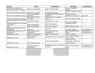 ENTIDAD
INSTITUTO COLOMBIANO DE
DESARROLLO RURAL - INCODER

CARGO
DIRECTOR TERRITORIAL

DEPENDENCIA
DIRECTOR TERRITORIAL

INSTITUTO DE SEGUROS SOCIALES GERENCIA SECCIONAL
JEFE DEPARTAMENTO
INSTITUTO DE SEGUROS SOCIALES SECCIONAL
JEFE DEPARTAMENTO
INSTITUTO DE SEGUROS SOCIALES SECCIONAL
POSITIVA COMPAÑIA DE SEGUROS
GERENTE SUCURSAL
S.A.
SUPERINTENDENCIA DE NOTARIADO
Y REGISTRO
DIRECTOR REGIONAL

GERENCIA SECCIONAL
DEPARTAMENTO DE RECURSOS
HUMANOS
DPTO RECURSOS HUMANOS
GRADO 41

ICBF
CORPORACION CAM CORP. ALTO
MAGDALENA
CORPORACION CAM CORP. ALTO
MAGDALENA

DIRECTOR REGIONAL

DIRECTOR REGIONAL

AERONAUTICA CIVIL

DIRECTOR TERRITORIAL

AERONAUTICA CIVIL

ADMINISTRADOR DE
AEROPUERTO

AERONAUTICA CIVIL

ASESOR AERONAUTICO

AERONAUTICA CIVIL

ADMINISTRADOR DE
AEROPUERTO

DIRECTOR
REPRESENTANTE DEL
PRESIDENTE

Gerente Sucursal - HUILA
DIRECTOR REGIONAL

DIRECTOR
REPRESENTANTE DEL
PRESIDENTE
DIRECTOR TERRITORIAL
ADMINISTRADOR DE AEROPUERTO

ASESOR AERONAUTICO

DESIGNADO
OBSERVACION
ARNULFO POLANCO
RAMIREZ
FLORICEL CANGREJO PEÑA
(E )
CLAUDIA PATRICIA
MASMELAS VALENZUELA
PUBLICADA
TERESA GALINDO YUSTRE
STELLA ROA BUSTOS
CLAUDIA CAVANZO
MARÍA EUGENIA ÁLZATE
REY ARIEL BORBÓN
JORGE EUGENIO FERRO
TRIANA

ACTUALIZADO 2011
ACTUALIZADO 13
DE JUNIO DE 2012

ALBEY CALDERON

DIANA PATRICIA RAMIREZ
SUAZA - NEIVA
OCTAVIO TRUJILLO
CASTRILLON - EN PROCESO NIVEL 50 GRADO 40

ADMINISTRADOR DE AEROPUERTO CARLOS OLMEDO JIMENEZ
PTO ASIS

TORO

ACTUALIZADA EL 19
DE JUNIO DE 2012

 
