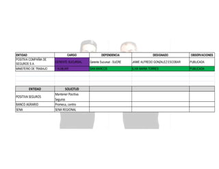 ENTIDAD
POSITIVA COMPAÑIA DE
SEGUROS S.A.
MINISTERIO DE TRABAJO

ENTIDAD
POSITIVA SEGUROS
BANCO AGRARIO
SENA

CARGO

DEPENDENCIA

DESIGNADO

OBSERVACIONES

GERENTE SUCURSAL

Gerente Sucursal - SUCRE

JAIME ALFREDO GONZALEZ ESCOBAR

PUBLICADA

1 AUXILIAR

SAN MARCOS

ILVIA MARIA TORRES

PUBLICADA

SOLICITUD
Mantener Positiva
Seguros
Promesa, centro
SENA REGIONAL

 