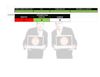 MARCO JURÍDICO PARA LA PAZ

VOTACION

TLC

FUERO MILITAR

VOTACION TOTAL
NEGATIVO

POSITIVO

AUSENTE

0

4

0

REFORMA A LA JUSTICIA

 