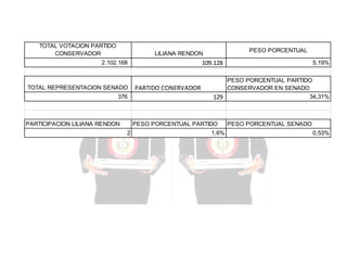 TOTAL VOTACION PARTIDO
CONSERVADOR

PESO PORCENTUAL

LILIANA RENDON

109.128

2.102.168

TOTAL REPRESENTACION SENADO
376

PARTICIPACION LILIANA RENDON

PARTIDO CONERVADOR

PESO PORCENTUAL PARTIDO
CONSERVADOR EN SENADO
34,31%
129

PESO PORCENTUAL PARTIDO
2

5,19%

1,6%

PESO PORCENTUAL SENADO
0,53%

 