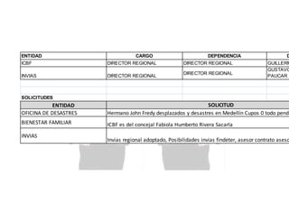 ENTIDAD

CARGO

ICBF

DIRECTOR REGIONAL

INVIAS

DIRECTOR REGIONAL

DEPENDENCIA
DIRECTOR REGIONAL
DIRECTOR REGIONAL

D

GUILLERM
GUSTAVO
PAUCAR

SOLICITUDES

ENTIDAD
OFICINA DE DESASTRES

SOLICITUD
Hermano John Fredy desplazados y desastres en Medellín Cupos 0 todo pendi

BIENESTAR FAMILIAR

ICBF es del concejal Fabiola Humberto Rivera Sacarla

INVIAS

Invias regional adoptado, Posibilidades invias findeter, asesor contrato aseso

 