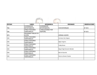 ENTIDAD
FNA
FNA
DPS
IGACIGACIGACIGACIGACIGAC-

CARGO
COORDINADOR
DEPARTAMENTAL
OTRAS POSICIONES
TERRITORIALES
PROGRAMA FAMILIAS EN
ACCIÓN
OTRAS POSICIONES
TERRITORIALES
OTRAS POSICIONES
TERRITORIALES
OTRAS POSICIONES
TERRITORIALES
OTRAS POSICIONES
TERRITORIALES
OTRAS POSICIONES
TERRITORIALES
OTRAS POSICIONES
TERRITORIALES

DEPENDENCIA
COORDINADOR
DEPARTAMENTAL
5 VINCULACIONES POR
TEMPORAL

DESIGNADO
IVAN BOHORQUEZ

OBSERVACIONES
AP 2012
AP 2012

ADRIANA AZUERO
Carmenza Vera Vergara
Edgan Unigarro
Freddy Alonza
Miguel Angel Gonzales Malaber
Myriam Gonzales
Veronica Romero Puentes

 