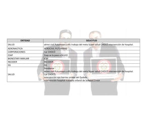 ENTIDAD

SOLICITUD

SALUD

aéreo civil Putumayo y ofic trabajo del meta Súper salud CHOCÓ intervención de hospital.

AERONAÚTICA
CORPORACIONES
ESAP
BIENESTAR FAMILIAR
INCODER
ISS

AEROCIVIL PUTUMAYO
Car CHOCÓ
Esap se la paso a SILVIO
ICBF
INCODER
ISS
Pendiente
aéreo civil Putumayo y ofic trabajo del meta Súper salud CHOCÓ intervención de hospital.
Car CHOCÓ;
Intervención eps barrios unidos del Quibdo.
Intervención hospital materno infantil de Soledad.Cruce

SALUD

 