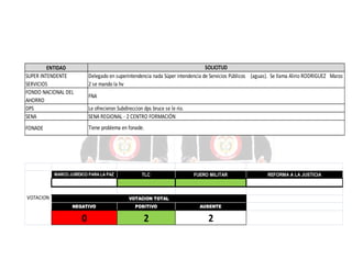 ENTIDAD
SUPER INTENDENTE
SERVICIOS
FONDO NACIONAL DEL
AHORRO
DPS
SENA

SOLICITUD
Delegado en superintendencia nada Súper intendencia de Servicios Públicos (aguas). Se llama Alirio RODRIGUEZ Marzo
2 se mando la hv

FONADE

Tiene problema en fonade.

FNA
Le ofrecieron Subdireccion dps bruce se le rio.
SENA REGIONAL - 2 CENTRO FORMACIÓN

MARCO JURÍDICO PARA LA PAZ

VOTACION

TLC

FUERO MILITAR

VOTACION TOTAL
NEGATIVO

POSITIVO

AUSENTE

0

2

2

REFORMA A LA JUSTICIA

 