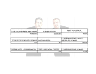 TOTAL VOTACION PARTIDO LIBERAL

63.697,00

1.580.356

TOTAL REPRESENTACION SENADO
376

PARTICIPACION HONORIO GALVIS

PESO PORCENTUAL

HONORIO GALVIS

PARTIDO LIBERAL

PESO PORCENTUAL PARTIDO
LIBERAL EN SENADO
11,97%
45

PESO PORCENTUAL PARTIDO
1

4,03%

2,2%

PESO PORCENTUAL SENADO
0,27%

 