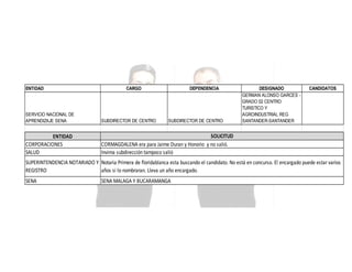 ENTIDAD

CARGO

DEPENDENCIA

SERVICIO NACIONAL DE
APRENDIZAJE SENA

SUBDIRECTOR DE CENTRO

ENTIDAD
CORPORACIONES
SALUD

DESIGNADO
GERMAN ALONSO GARCES GRADO 02 CENTRO
TURISTICO Y
AGROINDUSTRIAL REG
SANTANDER-SANTANDER

CANDIDATOS

SOLICITUD
CORMAGDALENA era para Jaime Duran y Honorio y no salió.
Invima subdirección tampoco salió

SUBDIRECTOR DE CENTRO

SUPERINTENDENCIA NOTARIADO Y Notaria Primera de floridablanca esta buscando el candidato. No está en concurso. El encargado puede estar varios
REGISTRO
años si lo nombraran. Lleva un año encargado.
SENA

SENA MALAGA Y BUCARAMANGA

 