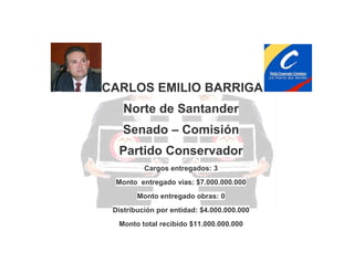 CARLOS EMILIO BARRIGA
Norte de Santander
Senado – Comisión
Partido Conservador
Cargos entregados: 3
Monto entregado vías: $7.000.000.000
Monto entregado obras: 0
Distribución por entidad: $4.000.000.000
Monto total recibido $11.000.000.000

 