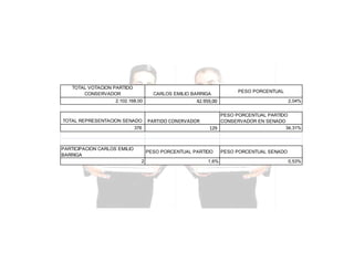 TOTAL VOTACION PARTIDO
CONSERVADOR

CARLOS EMILIO BARRIGA

2.102.168,00

TOTAL REPRESENTACION SENADO
376

PARTICIPACION CARLOS EMILIO
BARRIGA

42.959,00

PARTIDO CONERVADOR

2,04%

PESO PORCENTUAL PARTIDO
CONSERVADOR EN SENADO
34,31%
129

PESO PORCENTUAL PARTIDO
2

PESO PORCENTUAL

1,6%

PESO PORCENTUAL SENADO
0,53%

 