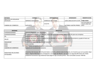 ENTIDAD
INSTITUTO DE SEGUROS
SOCIALES

CARGO
GERENCIA SECCIONAL

DEPENDENCIA

DESIGNADO
JUAN CARLOS SOTO COTE

PUBLICADA

ALFONSO CASTRO PEREZ

GERENCIA SECCIONAL

ACTUALIZADO EL
19 DE JUNIO DE
2012

CUCUTA
CAMARA DE COMERCIO

ENTIDAD
SUPERSOCIEDADES
SUPERSOCIEDADES
ISS
SALUD
PROEXPORT
SENA
SENA
CAMARA DE COMERCIO
MINISTERIO RELACIONES
EXTERIORES

OBSERVACION

SUPLENTE

SOLICITUD
concurso Regional súper sociedades.
EL de él se va a jubilar y los liberales estan detras de sese puesto, tiene varias HV para ese remplazo
Gerencia seccional con 3 cargos
Gerente de Invima, tenia la subdireccion de INVIMA en insumos, le ofrecieron la secretaria y quedo el tema asi ,
tiene unos cargos en invima 16
PUESTO DE DIRECTOR PROEXPORT CUCUTA
SENA CENTRO
Sena centro no ayuda para meter a concurso
Suplente en la camara de comercio
Vicecónsul de Caracas, René Duarte Galviz es de él y solicita tratar de dejarlo, en el evento que no lo puedan dejar
tiene a Martin Martínez para remplazarlo. Consulado de Mérida ojo está en la segunda Ministerio de medio
ambiente funcionario ing ambiental Paola Aguirre Ojo consulta previa. Vice Consulado Caracas- Mérida

 