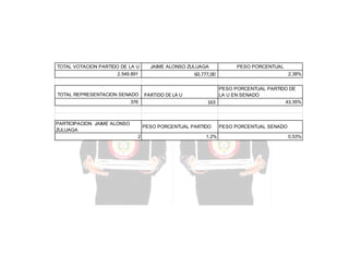 TOTAL VOTACION PARTIDO DE LA U

JAIME ALONSO ZULUAGA

60.777,00

2.549.891

TOTAL REPRESENTACION SENADO
376

PARTICIPACION JAIME ALONSO
ZULUAGA

PARTIDO DE LA U

2,38%

PESO PORCENTUAL PARTIDO DE
LA U EN SENADO
43,35%
163

PESO PORCENTUAL PARTIDO
2

PESO PORCENTUAL

1,2%

PESO PORCENTUAL SENADO
0,53%

 
