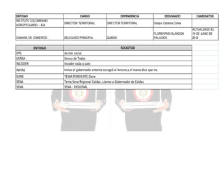 ENTIDAD
INSTITUTO COLOMBIANO
AGROPECUARIO - ICA

CAMARA DE COMERCIO

CARGO
DIRECTOR TERRITORIAL

DELEGADO PRINCIPAL

DEPENDENCIA

DESIGNADO

DIRECTOR TERRITORIAL

Gladys Cardona Cortes

QUIBDO

FLORENTINO BLANDON
PALACIOS

SOLICITUD

ENTIDAD

CANDIDATOS

DPS
GENSA
INCODER

Acción social
Gensa de Todos
Incoder nada q sale.

INVIAS

Invias el gobernador anterior escogió al tercero y el nuevo dice que no.

DANE
SENA
SENA

TEMA PENDIENTE Dane
Tema Sena Regional Caldas. Llamar a Gobernador de Caldas
SENA - REGIONAL

ACTUALIZADO EL
19 DE JUNIO DE
2012

 