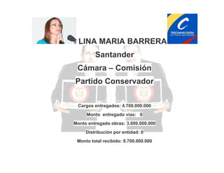LINA MARIA BARRERA
Santander
Cámara – Comisión
Partido Conservador
Cargos entregados: 4.700.000.000
Monto entregado vías: 0
Monto entregado obras: 3.000.000.000
Distribución por entidad: 0
Monto total recibido: 9.700.000.000

 