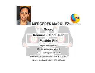 MERCEDES MARQUEZ
Sucre
Cámara - Comisión
Partido PIN
Cargos entregados: 2
Monto entregado vías: 0
Monto entregado obras: 0
Distribución por entidad: $7.670.000.000
Monto total recibido $7.670.000.000

 