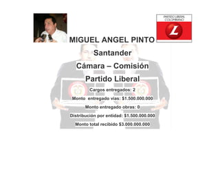MIGUEL ANGEL PINTO
Santander
Cámara – Comisión
Partido Liberal
Cargos entregados: 2
Monto entregado vías: $1.500.000.000
Monto entregado obras: 0
Distribución por entidad: $1.500.000.000
Monto total recibido $3.000.000.000

 