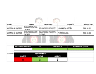 ENTIDAD

CARGO
CAMARA DE COMERCIO
CARTAGO
CAMARA DE COMERCIO
CARTAGO

MINISTERIO DE COMERCIO
MINISTERIO DE COMERCIO

MARCO JURÍDICO PARA LA PAZ

VOTACION

DEPENDENCIA

DESIGNADO

DELEGADO DEL PRESIDENTE

LIBIA ANDREA LONDOÑO

DELEGADO DEL PRESIDENTE PATRICIA CALZADA
SUPLENTE

TLC

FUERO MILITAR

VOTACION TOTAL
NEGATIVO

POSITIVO

AUSENTE

0

3

1

OBSERVACIONES
BASE AP 2012
BASE AP 2012

REFORMA A LA JUSTICIA

 