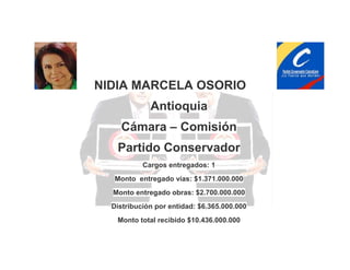 NIDIA MARCELA OSORIO
Antioquia
Cámara – Comisión
Partido Conservador
Cargos entregados: 1
Monto entregado vías: $1.371.000.000
Monto entregado obras: $2.700.000.000
Distribución por entidad: $6.365.000.000
Monto total recibido $10.436.000.000

 