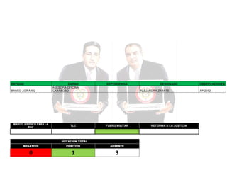 ENTIDAD
BANCO AGRARIO

MARCO JURÍDICO PARA LA
PAZ

CARGO
ASESORA OFICINA
CARABOBO

TLC

DEPENDENCIA

DESIGNADO
ALEJANDRA ZARATE

FUERO MILITAR

VOTACION TOTAL
NEGATIVO

POSITIVO

AUSENTE

0

1

3

REFORMA A LA JUSTICIA

OBSERVACIONES
AP 2012

 