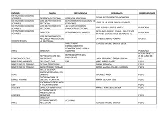 ENTIDAD
INSTITUTO DE
SOCIALES
INSTITUTO DE
SOCIALES
INSTITUTO DE
SOCIALES
INSTITUTO DE
SOCIALES

CARGO
SEGUROS
SEGUROS
SEGUROS
SEGUROS

SEGURO SOCIAL

GERENCIA SECCIONAL
JEFE DEPARTAMENTO
SECCIONAL
JEFE DEPARTAMENTO
SECCIONAL
DIRECTOR

DEPENDENCIA

SONIA JUDITH MENDOZA GONGORA
GERENCIA SECCIONAL
DEPARTAMENTO SECCIONAL DE
JOSE DE LA ROSA PABON LIZARAZO
PENSIONES
JEFE DEPARTAMENTO
LUIS JESUS FUENTES MUÑOZ
FINANCIERO SECCIONAL
DORA INES RIBERO ROJAS - INSUSTENTE
DEPARTAMENTO JURIDICO
PERO EL CARGO SIGUE SIENDO DE EL

JEFE DEPARTAMENTO
RECURSOS HUMANOS DE
LA SECCIONAL

INPEC

DIRECTOR

CORPORACION CAS

REPRESENTANTE DEL
PRESIDENTE

MINISTERIO AMBIENTE

DELEGADO CAR

MINISTERIO DE TRABAJO

JAVIER ALBERTO PORRAS
DIRECTOR DE
ESTABLECIMIENTO
PENINTENCIARIO - BERLIN
SOCORRO

OFICINA TERRITORIAL

MINISTERIO DE TRABAJO

SENA
BANCO AGRARIO
ICBF
INCODER

INCODER

INPEC -

DESIGNADO

OBSERVACIONES

PUBLICADA
PUBLICADA
AP 2012

CARLOS ARTURO SANTOS VEGA

JHON SERVANDO ZAFRA GERENA

PUBLICADA
ACTUALIZADO EL
25 DE JUNIO DE
2012

jAIRO JAIMES YAÑEZ

P 2012

DIANA MIRANDA

P 2012

INSPECTOR DE TRABAJO
VÉLEZ- GESTIÓN
AGROEMPRESARIAL DEL
ORIENTE:
COORDINADORA DE
CRÉDITO Y CARTERA
1 NOMBRADO DE PLANTA
Y 1 CONTRATO OIM

MARÍA MAGDALENA DEL CARMEN.

P 2012

ORLANDO ARIZA

P 2012

MARÍA VICTORIA DÍAZ

P 2012

DIRECTOR TERRITORIAL
2 CONTRATOS DE
PRESTACIÓN DE
SERVICIOS.
DIRECTOR
ESTABLECIMIENTO
RECLUSIÓN

MARCO AURELIO QUIROGA

REPRESENTANTE DEL
PRESIDENTE
CAS

P 2012
P 2012

P 2012
SOCORRO:
CARLOS ARTURO SANTOS

P 2012

 