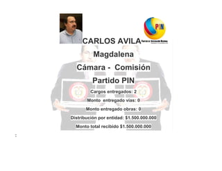 CARLOS AVILA
Magdalena
Cámara - Comisión
Partido PIN
Cargos entregados: 2
Monto entregado vías: 0
Monto entregado obras: 0
Distribución por entidad: $1.500.000.000
Monto total recibido $1.500.000.000
:

 
