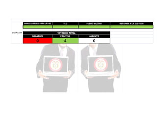 MARCO JURÍDICO PARA LA PAZ

VOTACION

TLC

FUERO MILITAR

VOTACION TOTAL
NEGATIVO

POSITIVO

AUSENTE

0

4

0

REFORMA A LA JUSTICIA

 