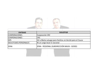 SOLICITUD

ENTIDAD
CORPORACIONES
CORPORACIONES
DPS
SOLICITUDES PERSONALES

Corporación CRC
CRC
HV a Marta zuluaga para familias en Acción para el Cauca
Ni un cargo local ni nacional

SENA

SENA - REGIONAL (SUBDIRECCIÓN NAVIA - GODO)

 