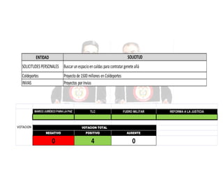 SOLICITUD

ENTIDAD

SOLICITUDES PERSONALES Buscar un espacio en caldas para contratar genete allá
Coldeportes
INVIAS

Proyecto de 1500 millones en Coldeportes
Proyectos por Invias

MARCO JURÍDICO PARA LA PAZ

VOTACION

TLC

FUERO MILITAR

VOTACION TOTAL
NEGATIVO

POSITIVO

AUSENTE

0

4

0

REFORMA A LA JUSTICIA

 