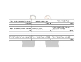 TOTAL VOTACION PARTIDO LIBERAL

41.812,00

1.580.356

TOTAL REPRESENTACION SENADO
376

PESO PORCENTUAL

AMPARO ARBELAEZ

PARTIDO LIBERAL

PESO PORCENTUAL PARTIDO
LIBERAL EN SENADO
11,97%
45

PARTICIPACION AMPARO ARBELAEZ PESO PORCENTUAL PARTIDO
2

2,65%

4,4%

PESO PORCENTUAL SENADO
0,53%

 