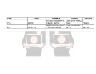 ENTIDAD

CARGO

INPEC

DIRECTOR

INPEC

SUBDIRECTOR

DEPENDENCIA
DIRECTOR ESTABLECIMIENTO DE
RECLUSION - CALARCA
SUBDIRECTOR ESTABLECIMIENTO
DE RECLUSION - ARMENIA

DESIGNADO
CANDIDATOS
JORGE HERNAN DOMINGUEZ
TELLEZ
PUBLICADA
GLORIA CRISTINA ZULETA
RINCON
PUBLICADA

 