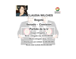 CLAUDIA WILCHES
Bogotá
Senado - Comisión
Partido de la U
Cargos entregados: 2
Monto entregado vías: $3.054.000.000
Monto entregado obras: 0
Distribución por entidad: $3.000.000.000
Monto total recibido $6.054.000.000

 
