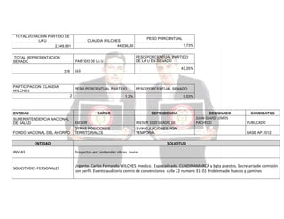 TOTAL VOTACION PARTIDO DE
LA U

PESO PORCENTUAL

CLAUDIA WILCHES

44.036,00

2.549.891
TOTAL REPRESENTACION
SENADO

PESO PORCENTUAL PARTIDO
DE LA U EN SENADO

PARTIDO DE LA U
376

PARTICIPACION CLAUDIA
WILCHES

1,73%

43,35%

163

PESO PORCENTUAL PARTIDO
2

PESO PORCENTUAL SENADO

1,2%

ENTIDAD

0,53%

CARGO

DEPENDENCIA

SUPERINTENDENCIA NACIONAL
DE SALUD

ASESOR

ASESOR 1020 GRADO 10

FONDO NACIONAL DEL AHORRO

OTRAS POSICIONES
TERRITORIALES

3 VINCULACIONES POR
TEMPORAL

ENTIDAD

DESIGNADO

JUAN DAVID LEMUS
PACHECO

CANDIDATOS

PUBLICADO
BASE AP 2012

SOLICITUD

INVIAS

Proyectos en Santander obras invias

SOLICITUDES PERSONALES

Urgente. Carlos Fernando WILCHES medico. Especializado. CUNDINAMARCA y bgta puestos. Secretaria de comisión
con perfil. Evento auditorio centro de convenciones calle 22 numero 31 01 Problema de huecos y gamines

 