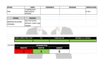 ENTIDAD

CARGO
13 CONTRATOS DE
PRESTACIÓN DE
SERVICIOS

DANE

ENTIDAD

DEPENDENCIA

DESIGNADO

OBSERVACIONES
AP 2012

SOLICITUD
Ubicar hija Carolina
Salamanca- Londres cargo
Embajada

MINISTERIO RELACIONES
EXTERIORES

MARCO JURÍDICO PARA LA PAZ

VOTACION

TLC

FUERO MILITAR

VOTACION TOTAL
NEGATIVO

POSITIVO

AUSENTE

0

4

0

REFORMA A LA JUSTICIA

 
