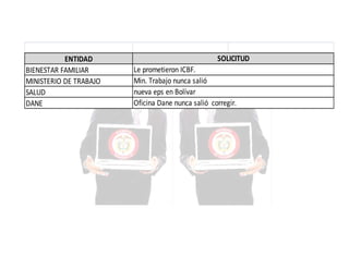 ENTIDAD
BIENESTAR FAMILIAR
MINISTERIO DE TRABAJO
SALUD
DANE

SOLICITUD
Le prometieron ICBF.
Min. Trabajo nunca salió
nueva eps en Bolívar
Oficina Dane nunca salió corregir.

 