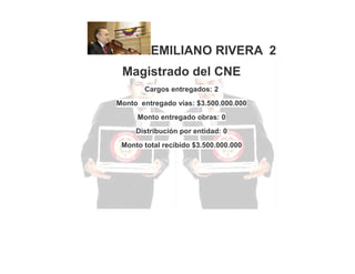 EMILIANO RIVERA 2
Magistrado del CNE
Cargos entregados: 2
Monto entregado vías: $3.500.000.000
Monto entregado obras: 0
Distribución por entidad: 0
Monto total recibido $3.500.000.000

 