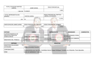 TOTAL VOTACION PARTIDO
LIBERAL
1.580.356
TOTAL REPRESENTACION
SENADO

3,38%

53.468,00

PESO PORCENTUAL PARTIDO
LIBERAL EN SENADO

PARTIDO LIBERAL

11,97%

45

376

PARTICIPACION JAIME DURAN

PESO PORCENTUAL PARTIDO
2

ENTIDAD

PESO PORCENTUAL

JAIME DURAN

PESO PORCENTUAL SENADO

4,4%

0,53%

CARGO

SUPERINTENDENCIA DE
SERVICIOS PUBLICOS
DOMICILIARIOS

DIRECTOR TERRITORIAL

MINISTERIO DEL TRABAJO

DIRECTOR TERRITORIAL

DEPENDENCIA

ENTIDAD
MINISTERIO RELACIONES
EXTERIORES
CORPORACIONES
SENA

DESIGNADO

ORIENTE

EDGAR FERNANDO PEREZ
RODRIGUEZ

INSPECCION
BARRANCABERMEJA

CANDIDATOS

NORMA CECILIA CABRERA
PEREZ

SOLICITUD
Cargo Consulado Houston
Corporaciones cas ( san GIL). Candidato Hector Vargas Rodríguez También en el Quindio. Tiene diputado.
SENA DE BARRANCA Y SAN GIL

 