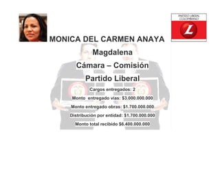 MONICA DEL CARMEN ANAYA
Magdalena
Cámara – Comisión
Partido Liberal
Cargos entregados: 2
Monto entregado vías: $3.000.000.000
Monto entregado obras: $1.700.000.000
Distribución por entidad: $1.700.000.000
Monto total recibido $6.400.000.000

 