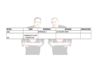 ENTIDAD

CARGO

BARRANQUILLA

DANE

ICBF

DEPENDENCIA

1 NOMBRADO DE PLANTA
Y 1 CONTRATO OIM

DESIGNADO
LUIS EDUARDO GÓMEZ

OBSERVACIONES

 