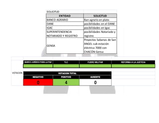 SOLICITUD

ENTIDAD
BANCO AGRARIO
DANE
IGAC
SUPERINTENDENCIA
NOTARIADO Y REGISTRO
GENSA

MARCO JURÍDICO PARA LA PAZ

VOTACION

TLC

SOLICITUD
Ban agrario en plato
posibilidades en el DANE
posibilidades en Igac
posibilidades Notariado y
registro
Proyectos Sabanas de San
ANGEL sub estación
eléctrica 7000 con
CHACÓN Gensa

FUERO MILITAR

VOTACION TOTAL
NEGATIVO

POSITIVO

AUSENTE

0

4

0

REFORMA A LA JUSTICIA

 