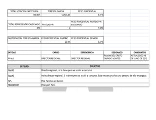 TOTAL VOTACION PARTIDO PIN

TERESITA GARCIA

PESO PORCENTUAL

53.573,00

848.407

PESO PORCENTUAL PARTIDO PIN
EN SENADO
1,33%
5

TOTAL REPRESENTACION SENADO PARTIDO PIN
376

PARTICIPACION TERESITA GARCIA PESO PORCENTUAL PARTIDO
1

ENTIDAD

PESO PORCENTUAL SENADO

20,0%

CARGO

INVIAS

6,31%

DIRECTOR REGIONAL

0,27%

DEPENDENCIA
DIRECTOR REGIONAL

DESIGNADO
RAMON DEL CRISTO
DORADO MONTES

CANDIDATOS
ACTUALIZADO 19
DE JUNIO DE 2012

INVIAS

SOLICITUD
Director regional , si lo tiene pero va a salir a concurso

INVIAS

Invias director regional. Si lo tiene pero va a salir a concurso. Esta en concurso hay una persona de ella encargada.

DPS
PROEXPORT

Pide Familias en Accion
Proexport París

ENTIDAD

 