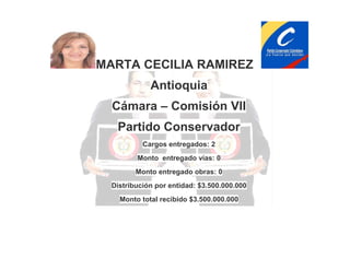 MARTA CECILIA RAMIREZ
Antioquia
Cámara – Comisión VII
Partido Conservador
Cargos entregados: 2
Monto entregado vías: 0
Monto entregado obras: 0
Distribución por entidad: $3.500.000.000
Monto total recibido $3.500.000.000

 