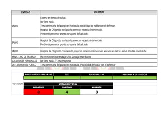 SOLICITUD

ENTIDAD

SALUD

Experta en temas de salud.
No tiene nada.
Tema defensoria del pueblo en Antioquia posibilidad de hablar con el defensor.
Hospital de Chigorodo trasladarlo proyecto necesita intervención.
Pendiente presentar pronto por aparte del alcalde.

SALUD

Hospital de Chigorodo trasladarlo proyecto necesita intervención.
Pendiente presentar pronto por aparte del alcalde.

SALUD

Hospital de Chigorodó. Trasladarlo proyecto necesita intervención. Vacante en la Cres salud. Posible envió de hv

MINISTERIO DE TRABAJO
SOLICITUDES PERSONALES
DEFENSORIA DEL PUEBLO

Hv en ministerio de trabajo Silvio Carvajal muy bueno
No tiene nada. //Tema Proyectos
Tema defensoria del pueblo en Antioquia. Posibilidad de hablar con el defensor

MARCO JURÍDICO PARA LA PAZ

VOTACION

TLC

FUERO MILITAR

VOTACION TOTAL
NEGATIVO

POSITIVO

AUSENTE

0

4

0

REFORMA A LA JUSTICIA

 