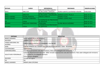 ENTIDAD

CARGO

INPEC

DIRECTOR

INPEC

DIRECTOR

DEPENDENCIA
DIRECTOR ESTABLECIMIENTO
DE RECLUSION - GARAGOA
DIRECTOR ESTABLECIMIENTO
DE RECLUSION - CHIQUINQUIRA

BANCO AGRARIO

OFICINA MUNICIPAL

ORIENTE CHINAUTA

BANCO AGRARIO

ASESORA COMERCIAL

ICA

OTROS

INCODER

DIRECCION TERRITORIAL

INCODER

OTROS

ENTIDAD
BANCO AGRARIO
INCODER
FONDO NACIONAL DEL
AHORRO
SENA
COLPENSIONES
CORPORACIONES
SOLICITUDES PERSONALES
INCODER
ISS
BANCO AGRARIO

DESIGNADO

OBSERVACIONES

PEDRO ALBERTO GUATIBONZA HIGUERA

PUBLICADA

GERMAN ALERTO TRUJILLO

BASE AP 2012

SANDRA PULIDO

BASE AP 2012

CARMEN LUCERO CRUZ

BASE AP 2012

10 CONTRATOS DE PRESTACION
DE SERVICIOS
TERRITORIAL
2 CONTRATOS DE PRESTACION
DE SERVICIOS

BASE AP 2012
GLORIA INELDA GUTIERREZ

BASE AP 2012
BASE AP 2012

SOLICITUD
Banco agrario oficina de chinavira
CAMBIO CUOTA O APRETAR
CARGO PARA LA NOVIA Y EL HERMANO, FALTAN HV
CENTRO MINERO DEL SENAÑTUNJA VACANCIA ENCARGADO. SENA - REGIONAL
Colpensiones
Fonade Corporaciones voto del ministerio. Falta saber delegado del ministerio. ..?...?
Gobierno departamental ejecución 3000. Fonade Corporaciones voto del ministerio. Falta saber delegado del ministerio.
..?...?.Guillermo roa abogado hermano
Cesar Romero abogado.
Incoder se lo gano
ISS
MIRAR UNAS OFICINAS

 